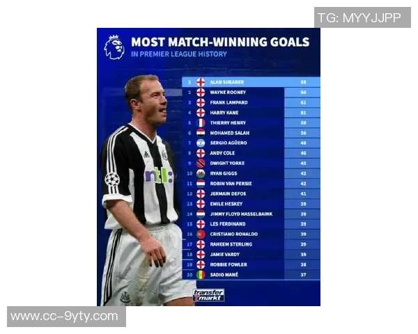 英超历史制胜球射手榜揭晓希勒以68球领跑鲁尼紧随其后