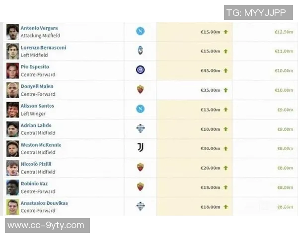 意甲身价新榜单出炉伊尔迪兹7500万居第三普利西奇6000万紧随其后